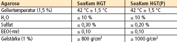Daten SeaKem HGT und HGT(P)