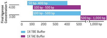Trennverhalten NuSieve 3:1